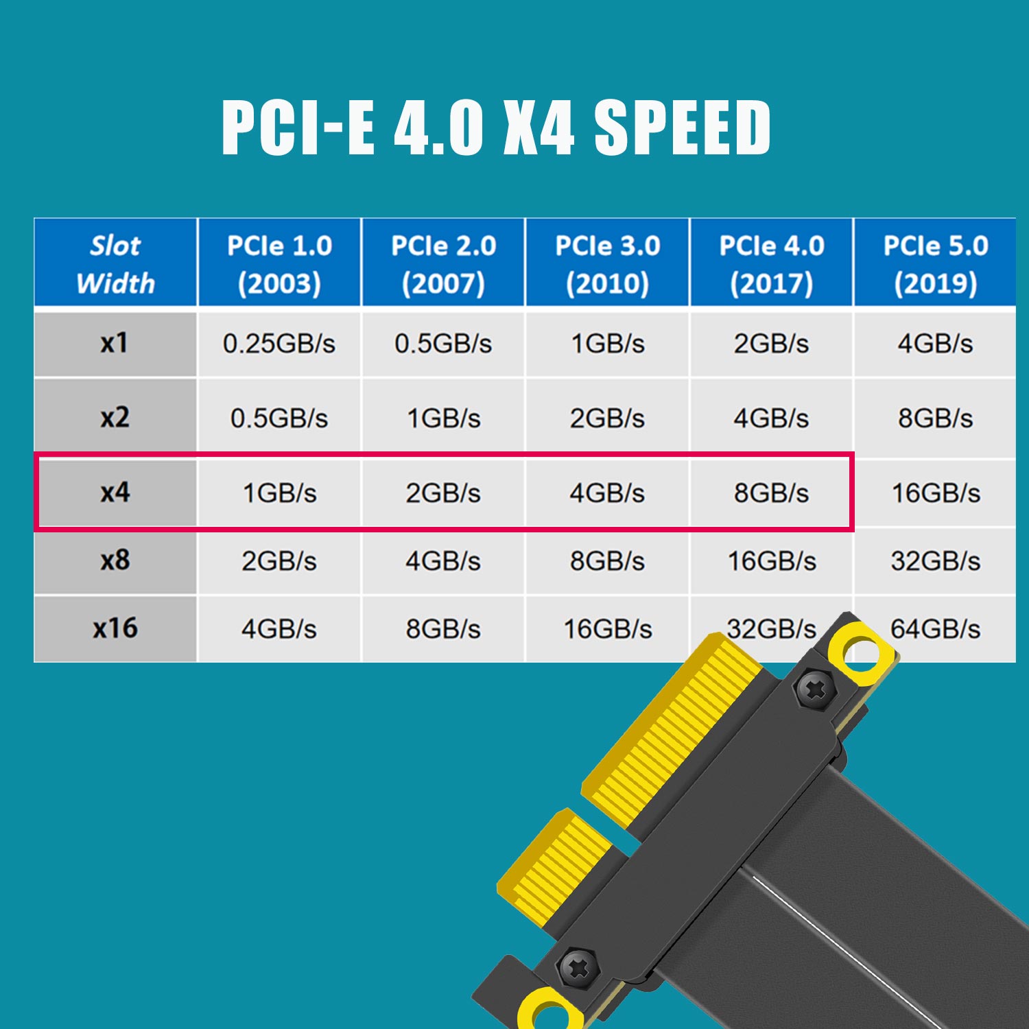 PCIe 4.0 X4 Riser Cable, 180 D - đánh giá và giá Pcie 4.0 X16 Riser Cable 90 Degree